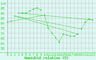 Courbe de l'humidit relative pour Biarritz (64)