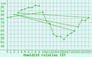 Courbe de l'humidit relative pour Charleroi (Be)