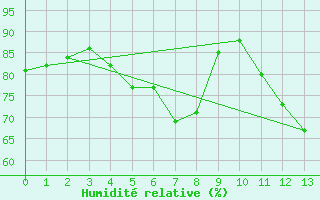 Courbe de l'humidit relative pour Bad Aussee