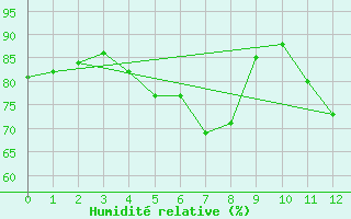 Courbe de l'humidit relative pour Bad Aussee