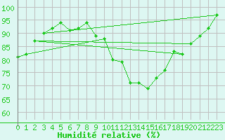Courbe de l'humidit relative pour Usti Nad Orlici