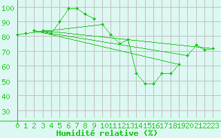 Courbe de l'humidit relative pour Geldern-Walbeck