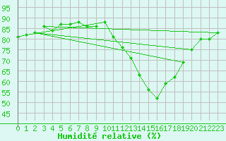 Courbe de l'humidit relative pour Pertuis - Grand Cros (84)