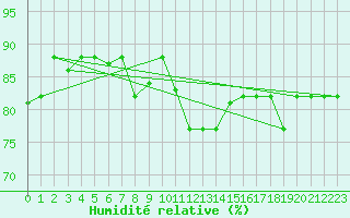 Courbe de l'humidit relative pour Lampedusa