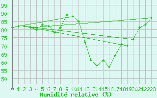 Courbe de l'humidit relative pour Ajaccio - Campo dell'Oro (2A)