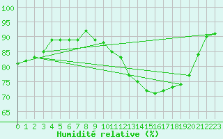 Courbe de l'humidit relative pour Dinard (35)