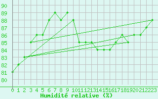 Courbe de l'humidit relative pour Chteauroux (36)