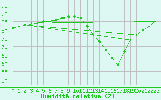 Courbe de l'humidit relative pour Le Mesnil-Esnard (76)