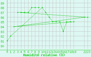 Courbe de l'humidit relative pour Paris Saint-Germain-des-Prs (75)