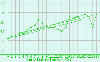 Courbe de l'humidit relative pour Bad Hersfeld