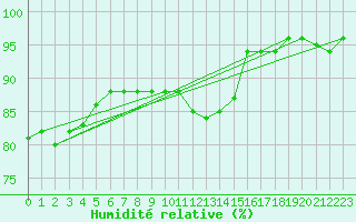 Courbe de l'humidit relative pour Spa - La Sauvenire (Be)