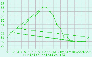 Courbe de l'humidit relative pour Saint-Michel-d'Euzet (30)