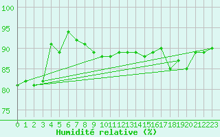 Courbe de l'humidit relative pour Stavoren Aws