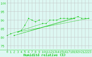 Courbe de l'humidit relative pour Lindenberg