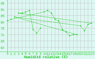 Courbe de l'humidit relative pour Segovia