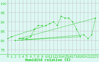Courbe de l'humidit relative pour Kaisersbach-Cronhuette