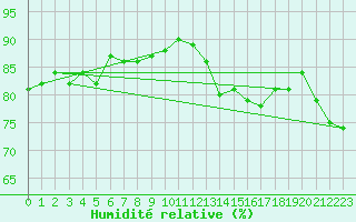 Courbe de l'humidit relative pour Le Luc (83)