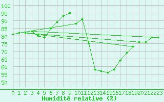 Courbe de l'humidit relative pour Ballyhaise, Cavan