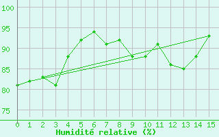 Courbe de l'humidit relative pour Psi Wuerenlingen