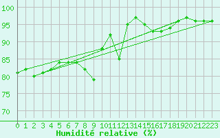 Courbe de l'humidit relative pour Goettingen