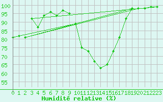 Courbe de l'humidit relative pour Saint-Brieuc (22)