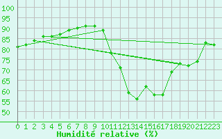 Courbe de l'humidit relative pour Vias (34)