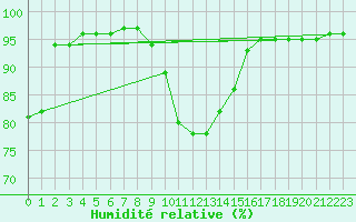 Courbe de l'humidit relative pour Cernay (86)