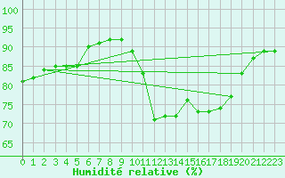 Courbe de l'humidit relative pour Biscarrosse (40)