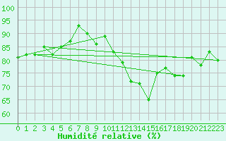 Courbe de l'humidit relative pour Rhyl