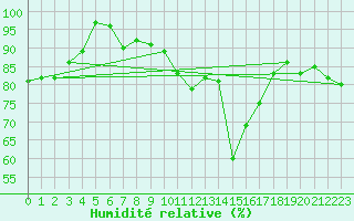 Courbe de l'humidit relative pour Drogden