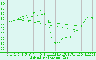 Courbe de l'humidit relative pour Narbonne-Ouest (11)