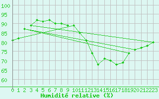 Courbe de l'humidit relative pour Puerto de Leitariegos