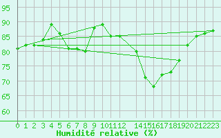 Courbe de l'humidit relative pour Gjilan (Kosovo)