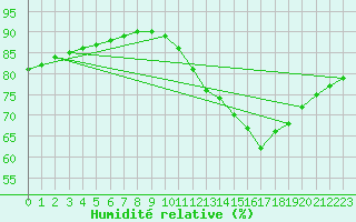 Courbe de l'humidit relative pour Fains-Veel (55)