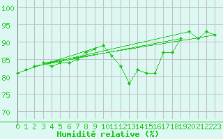 Courbe de l'humidit relative pour Gurande (44)