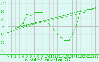 Courbe de l'humidit relative pour Rouvroy-en-Santerre (80)