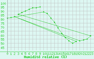 Courbe de l'humidit relative pour Blus (40)