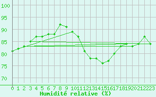 Courbe de l'humidit relative pour Roissy (95)