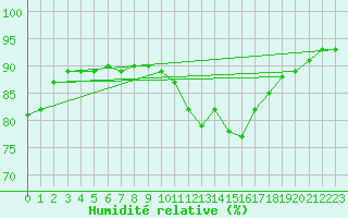 Courbe de l'humidit relative pour Montlimar (26)