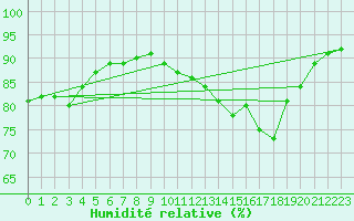 Courbe de l'humidit relative pour Saint-Georges-d'Oleron (17)