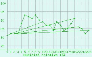 Courbe de l'humidit relative pour Metz (57)