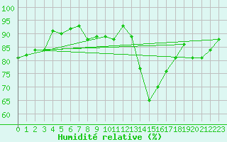 Courbe de l'humidit relative pour Ile de Groix (56)