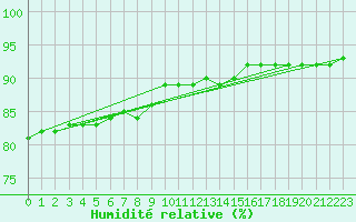 Courbe de l'humidit relative pour Amur (79)