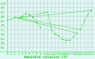 Courbe de l'humidit relative pour Rostherne No 2