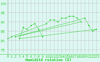 Courbe de l'humidit relative pour Nevers (58)