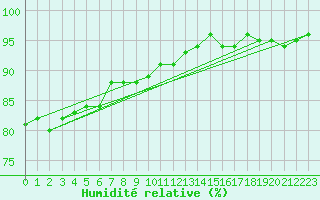 Courbe de l'humidit relative pour Krangede