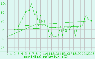 Courbe de l'humidit relative pour Bournemouth (UK)