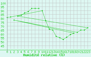Courbe de l'humidit relative pour Cernay (86)