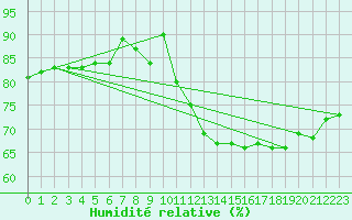 Courbe de l'humidit relative pour Le Bourget (93)