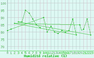 Courbe de l'humidit relative pour Berlevag